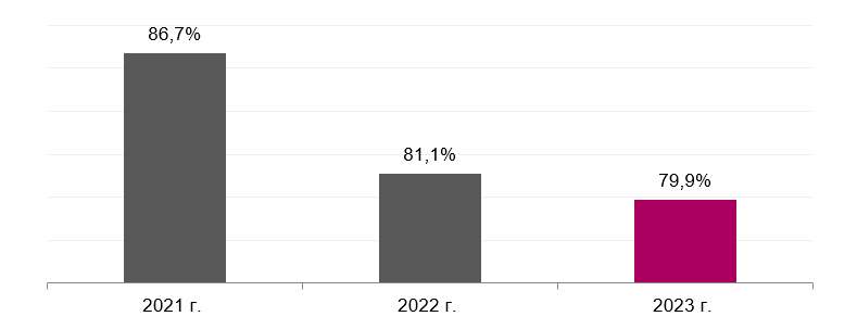 Доля захороненных ТКО в январе – ноябре в 2021 – 2023 гг.