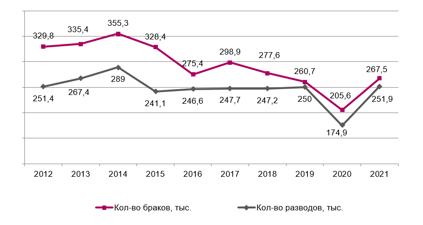 Сколько браков распадается в России?