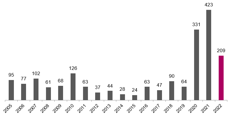 Количество высоких и экстремальных загрязнений воздуха по годам, 2005 - 2022 гг.