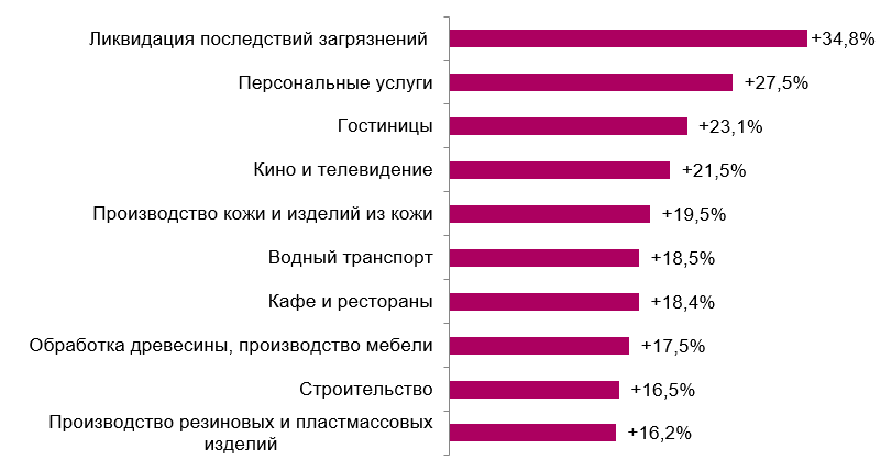 топ работ с высокой зарплатой в россии