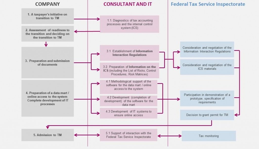 Tax monitoring transition scheme